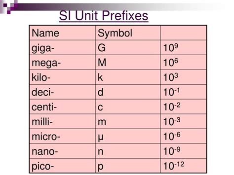 SI Prefixes .